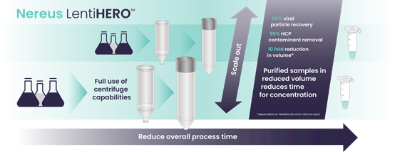 Nereus LentiHERO? | A New Technology for Enhancing Lentivirus Recovery Rate and Purification Efficiency Nereus LentiHERO? | A New Technology for Enhancing Lentivirus Recovery Rate and Purification Efficiency